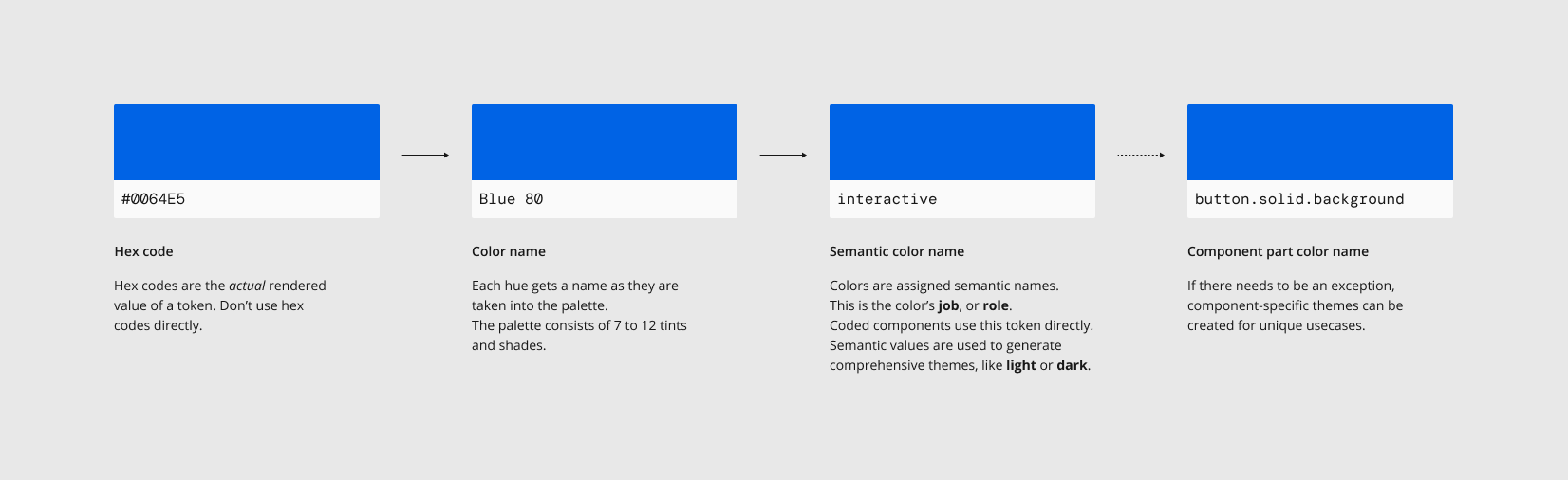 color tokens abstraction